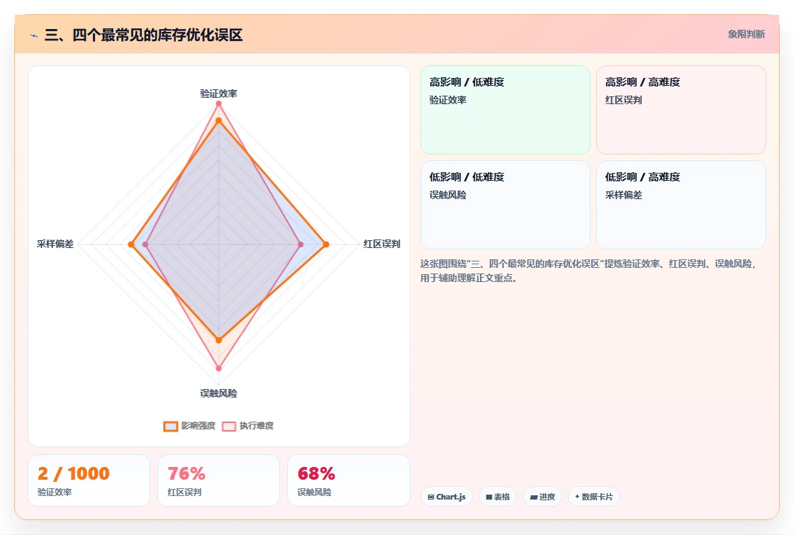 三、四个最常见的库存优化误区