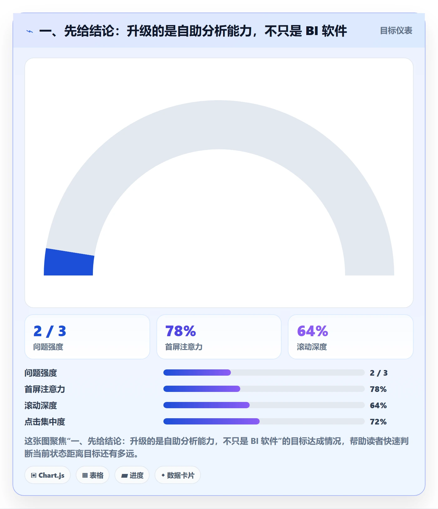 一、先给结论：升级的是自助分析能力，不只是 BI 软件