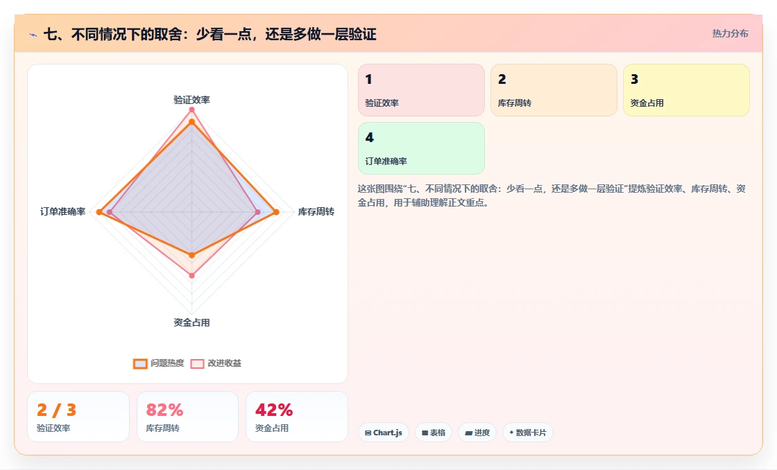 七、不同情况下的取舍：少看一点，还是多做一层验证