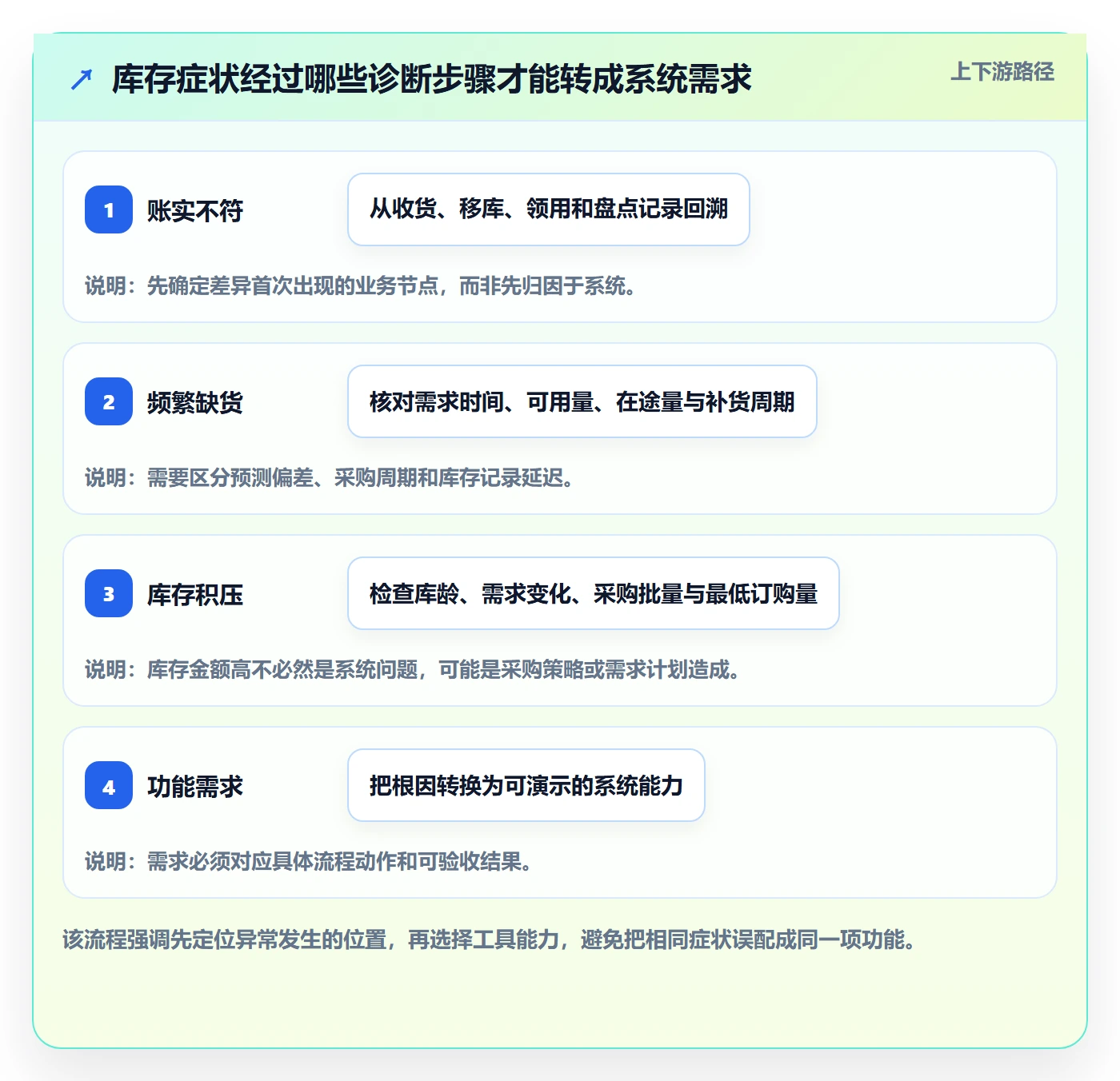 库存管理系统问题诊断：系统选型如何用核心功能改进
