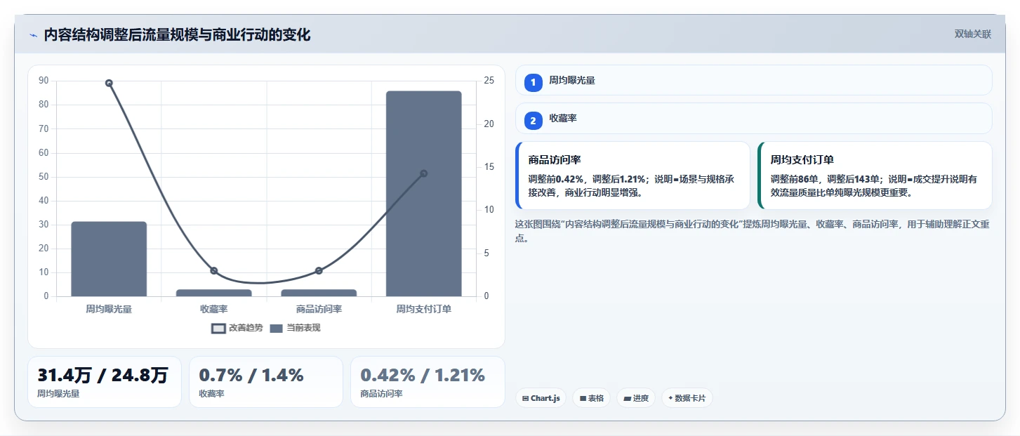 小红书数据分析：电商卖家流程图解：内容转化如何减少账号增长慢