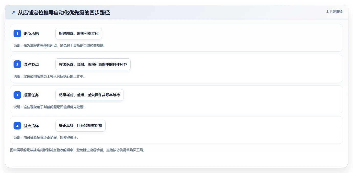 如何运营好一个店铺怎么选？店铺定位相关的自动化方案判断标准