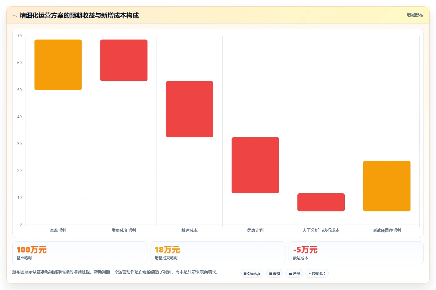 运营管理平台操作手册:经营分析对应的精细化运营步骤