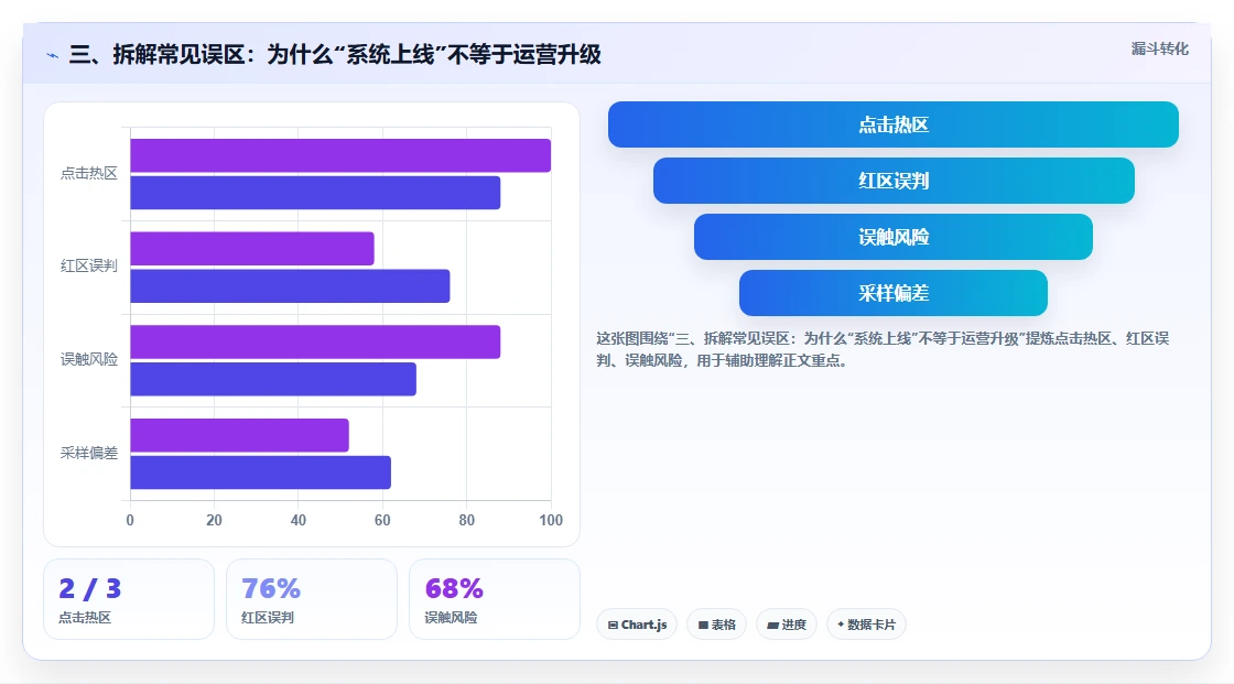 三、拆解常见误区：为什么“系统上线”不等于运营升级