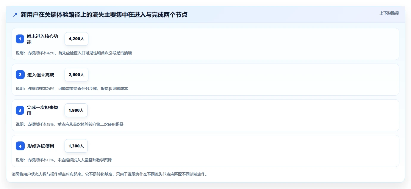 运营数据进阶课：围绕用户分层完善进阶玩法