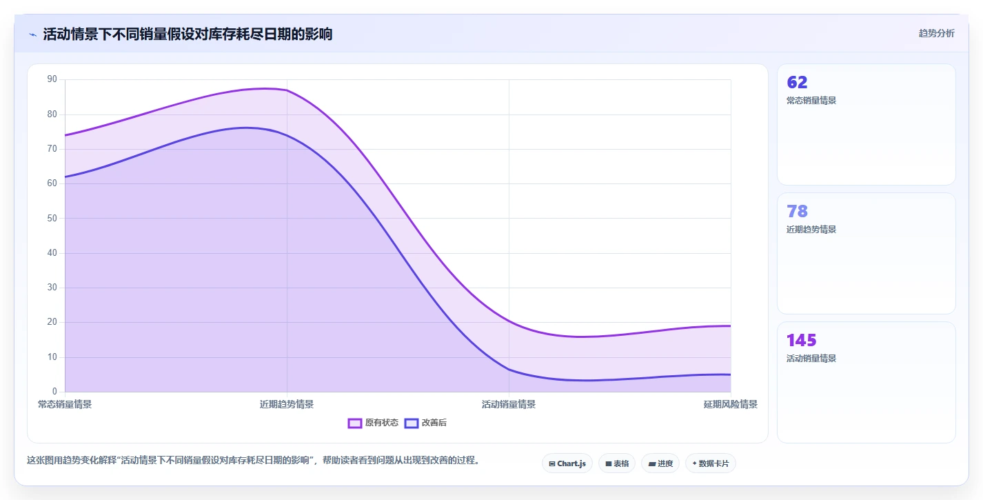 电商库存决策指南：用进阶玩法判断缺货预警方案