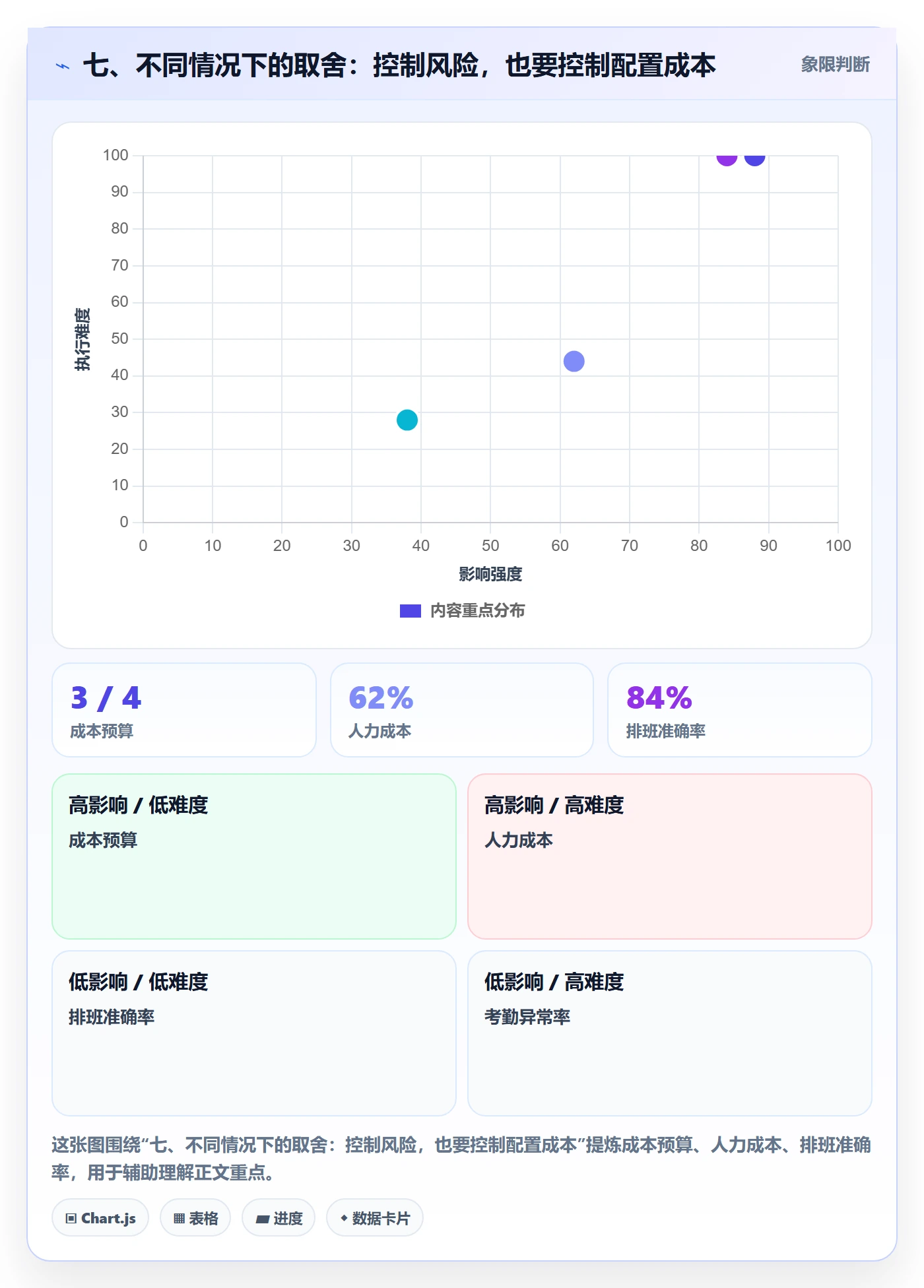七、不同情况下的取舍：控制风险，也要控制配置成本