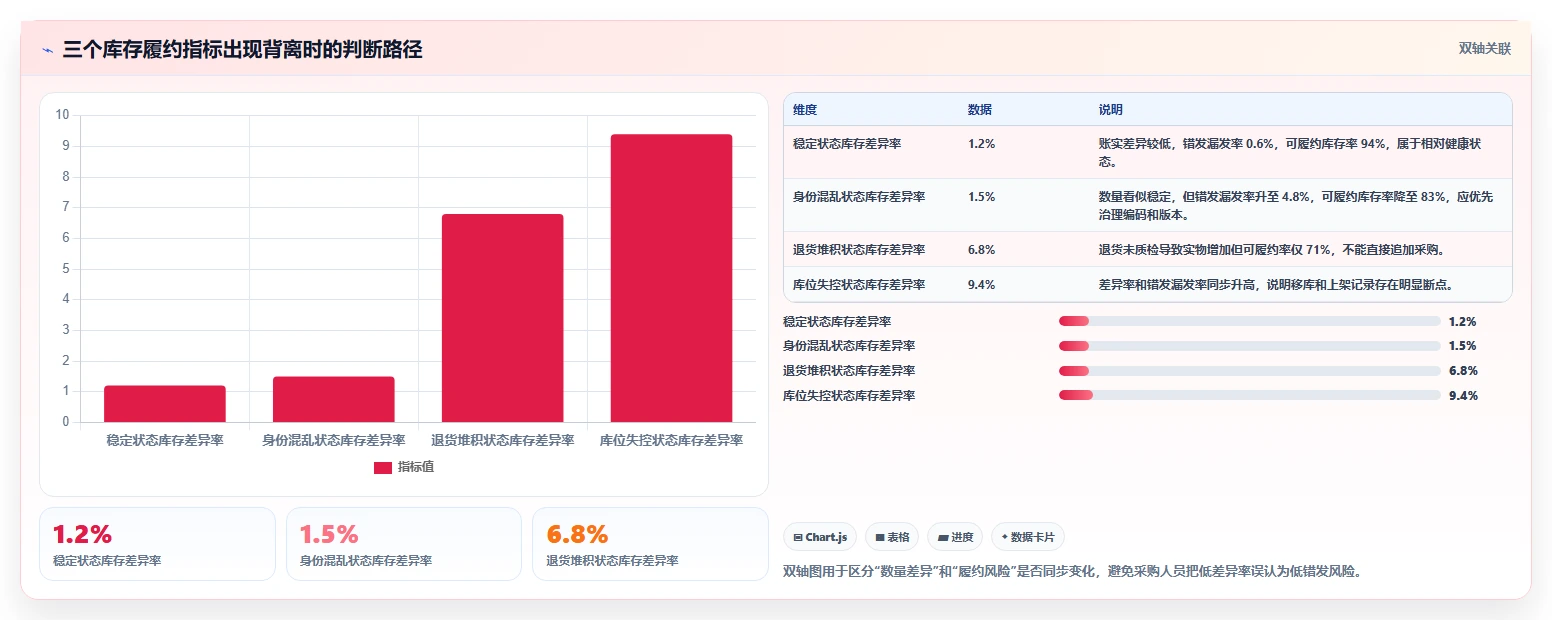 电商仓储管理：采购人员自查表：库存盘点最容易出现的错发漏发