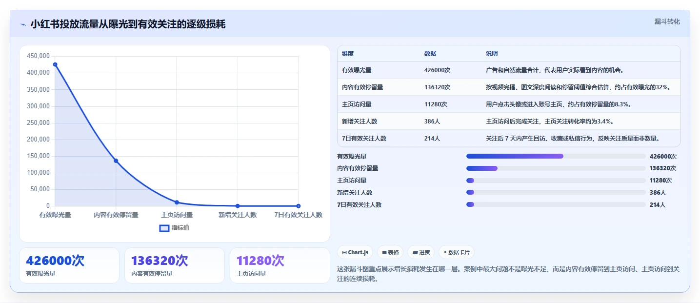 小红书数据分析：内容运营问题诊断：投放复盘卡在账号增长慢怎么办