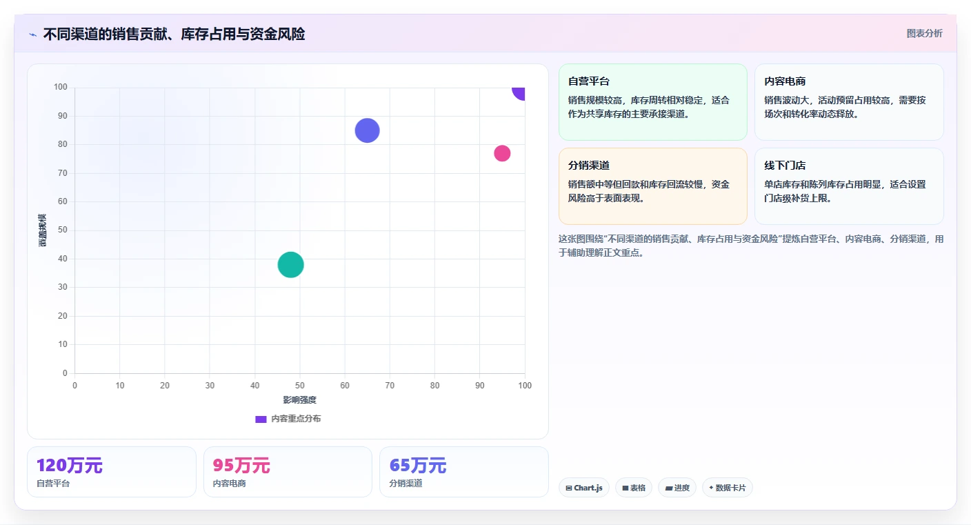 想做好电商库存，先掌握增长策略中的渠道占用