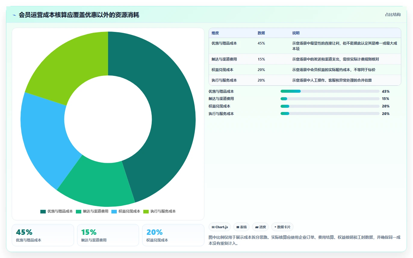 电商crm系统改造重点：从会员分层推进成本控制