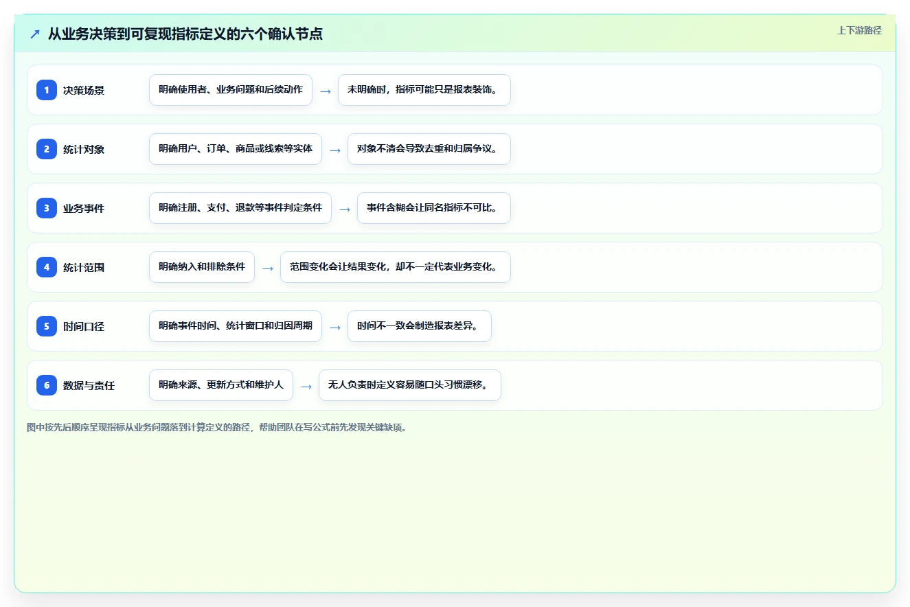 运营数据指标体系：指标口径从哪里开始