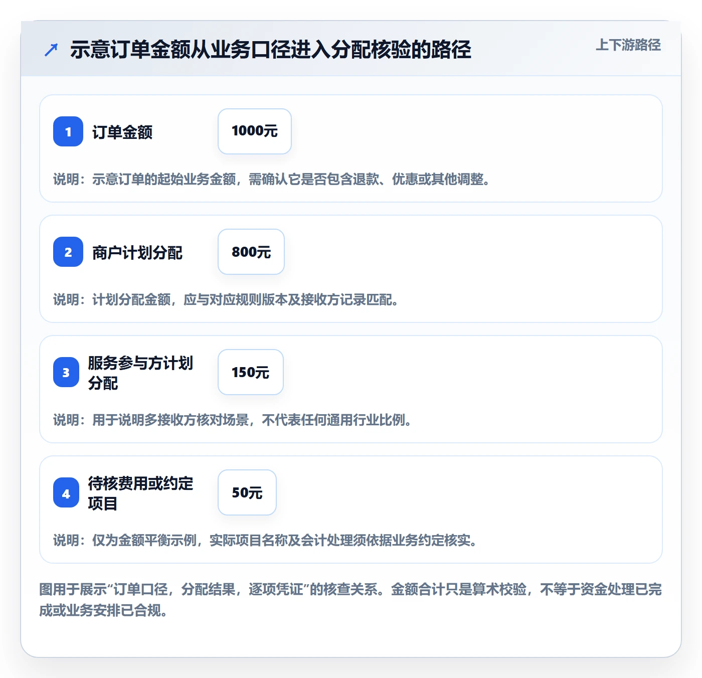 分账系统风险排查全解析：重点看懂资金路由