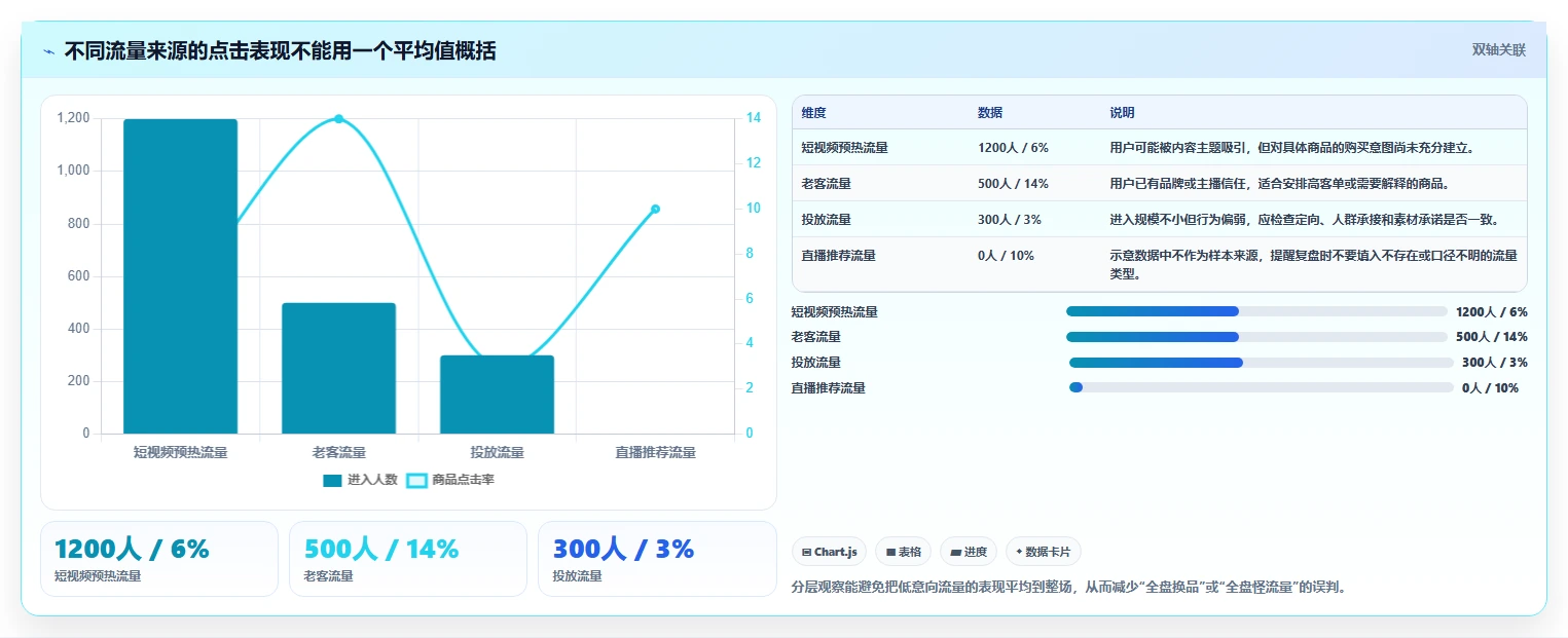 直播数据复盘：直播新手决策指南：面对点击率低如何兼顾形成改进清单