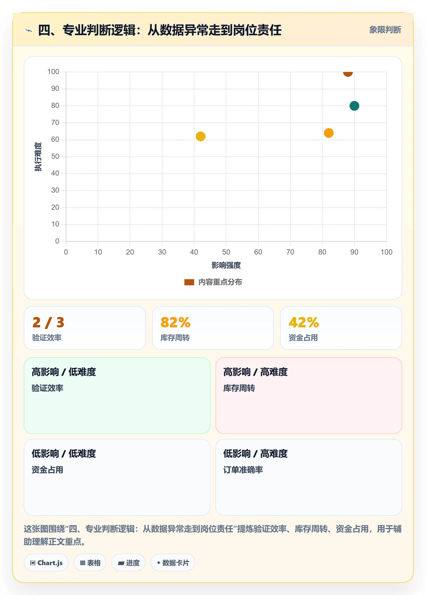 四、专业判断逻辑：从数据异常走到岗位责任