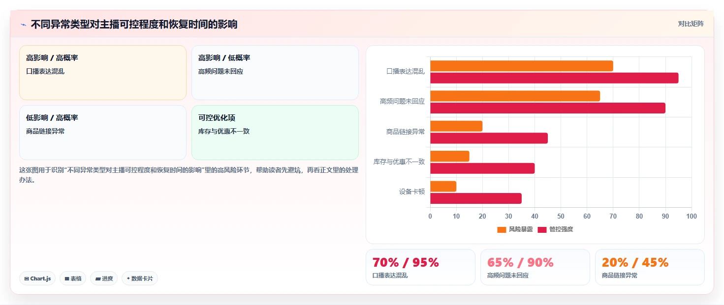 直播数据复盘：直播新手进阶版复盘：围绕主播表现提炼下一步动作