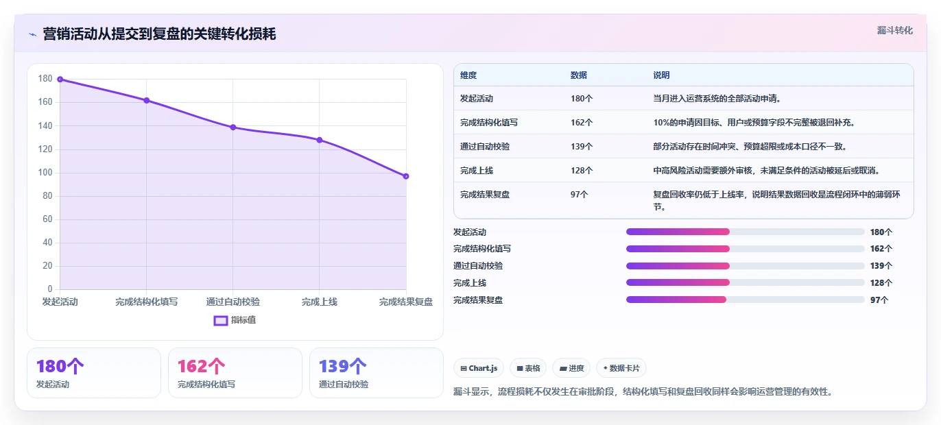 运营管理平台场景解析：流程配置中的精细化运营怎么处理
