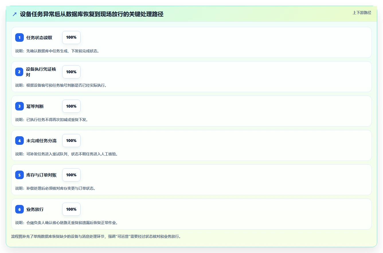 数据库存：仓储系统团队决策指南：面对异常恢复难如何兼顾支撑业务扩展