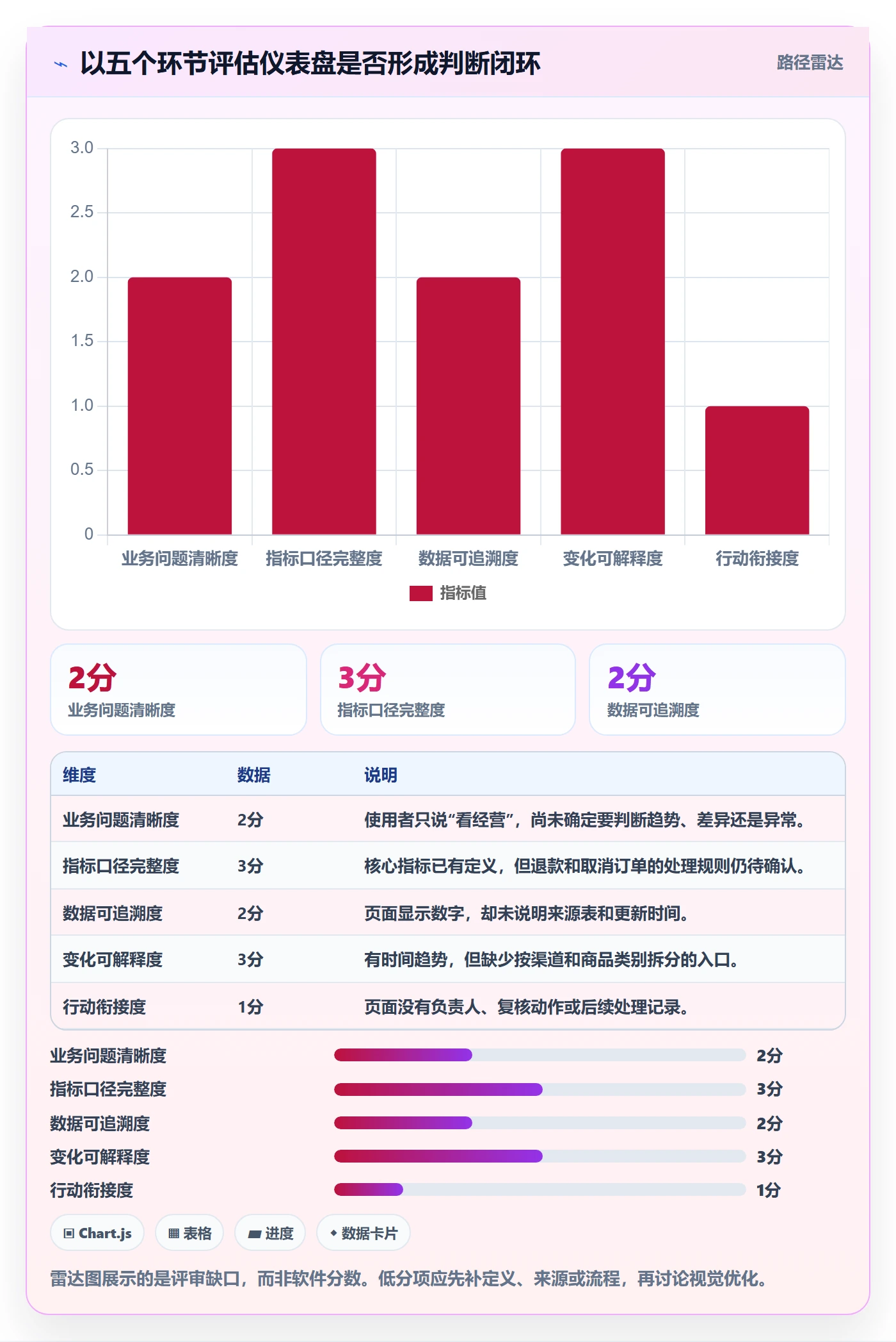 bi 平台数据方法：用仪表盘支撑入门指南判断