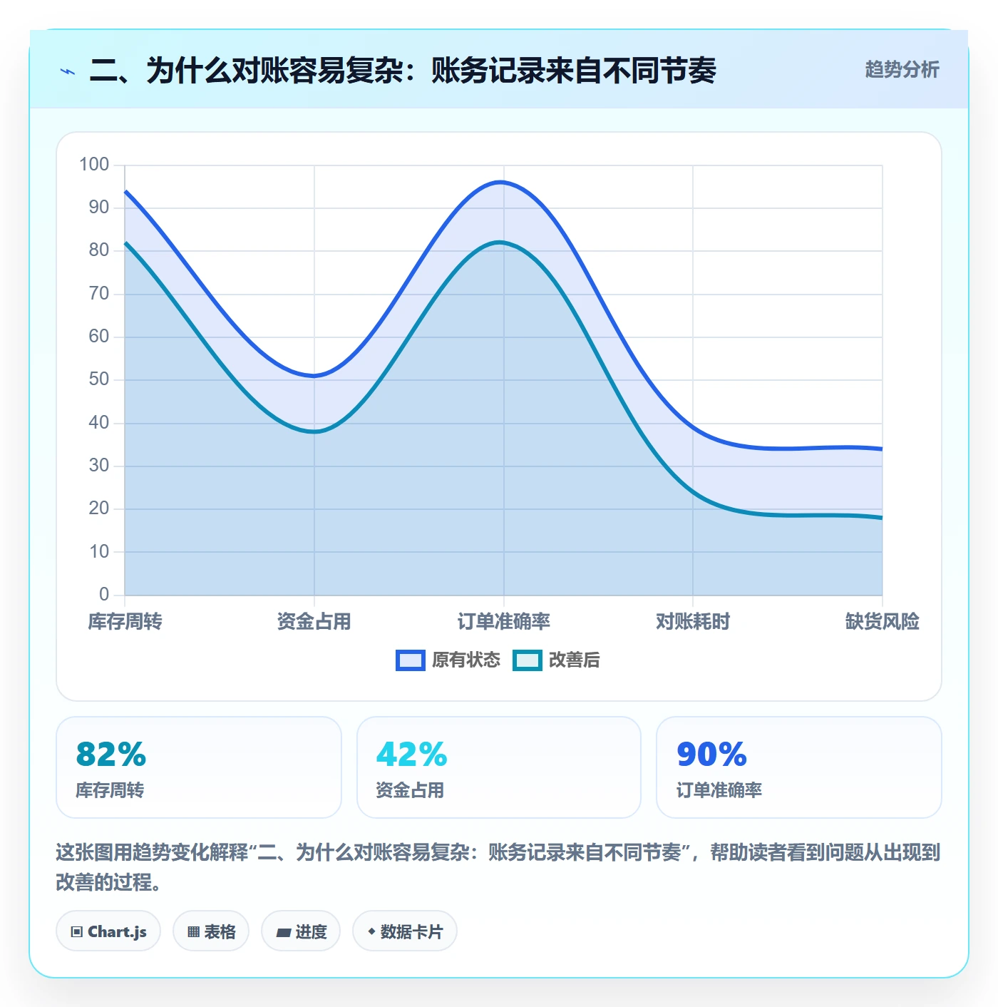 二、为什么对账容易复杂：账务记录来自不同节奏