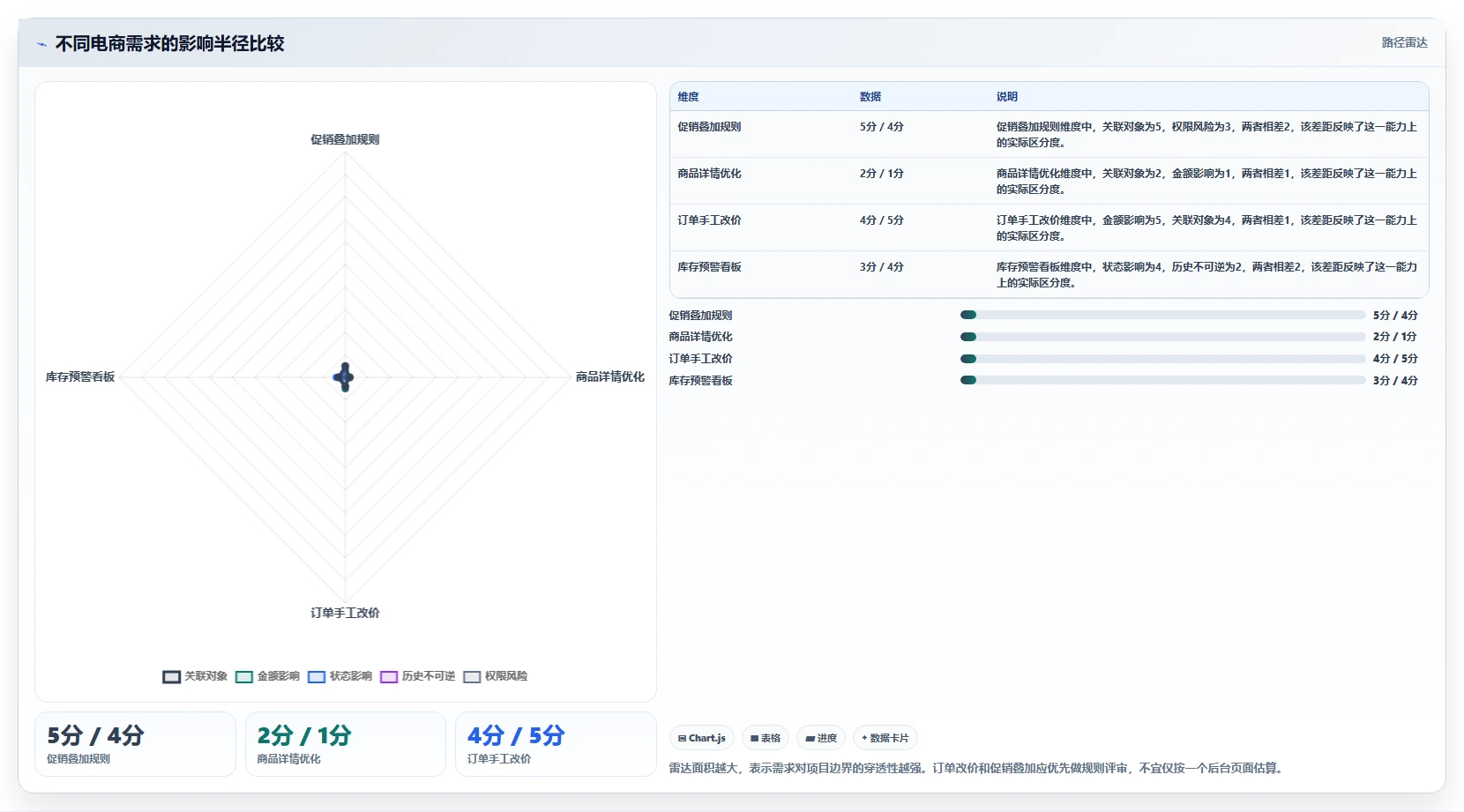 电商系统开发：项目经理效率攻略：用数据库设计加快明确项目边界