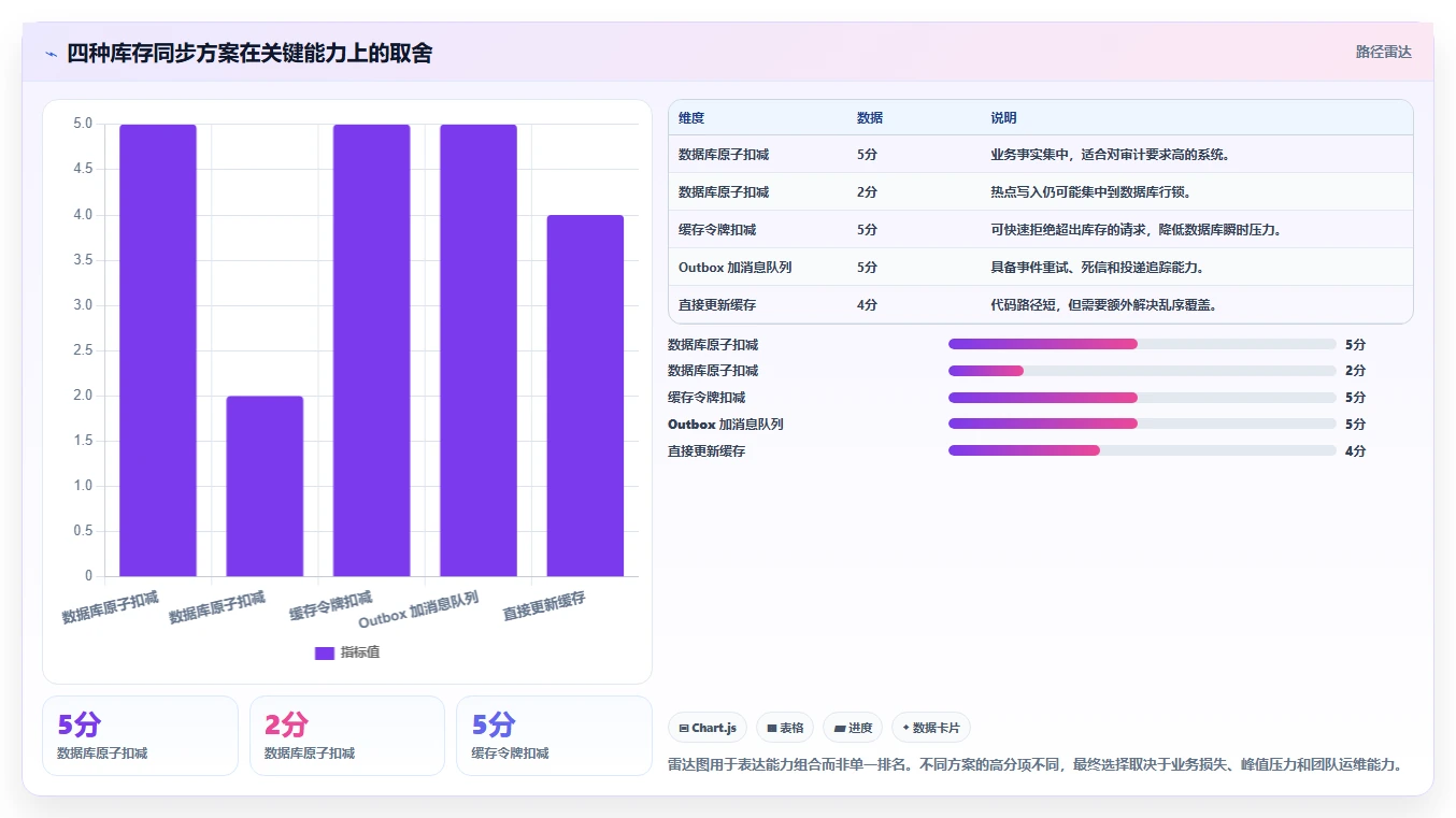 数据库存：技术负责人怎么用：从库存流水到改善缓存同步