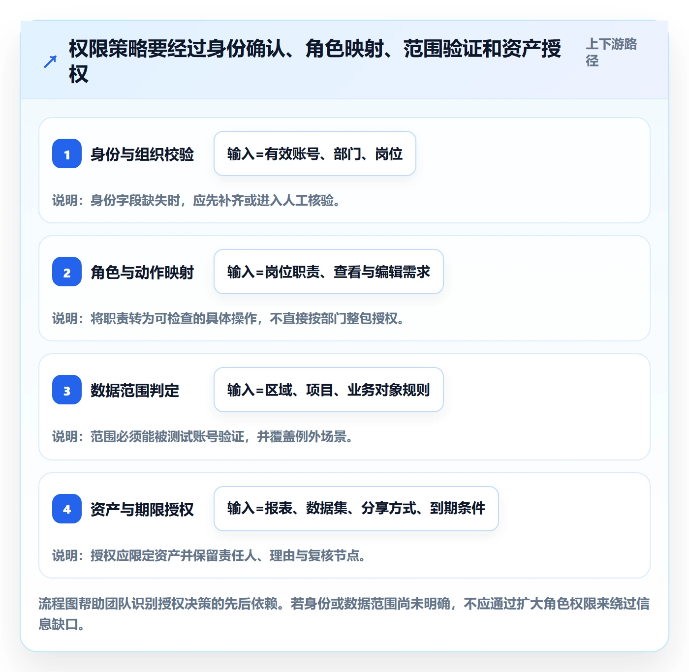 bi 平台运营框架：把权限体系纳入入门指南