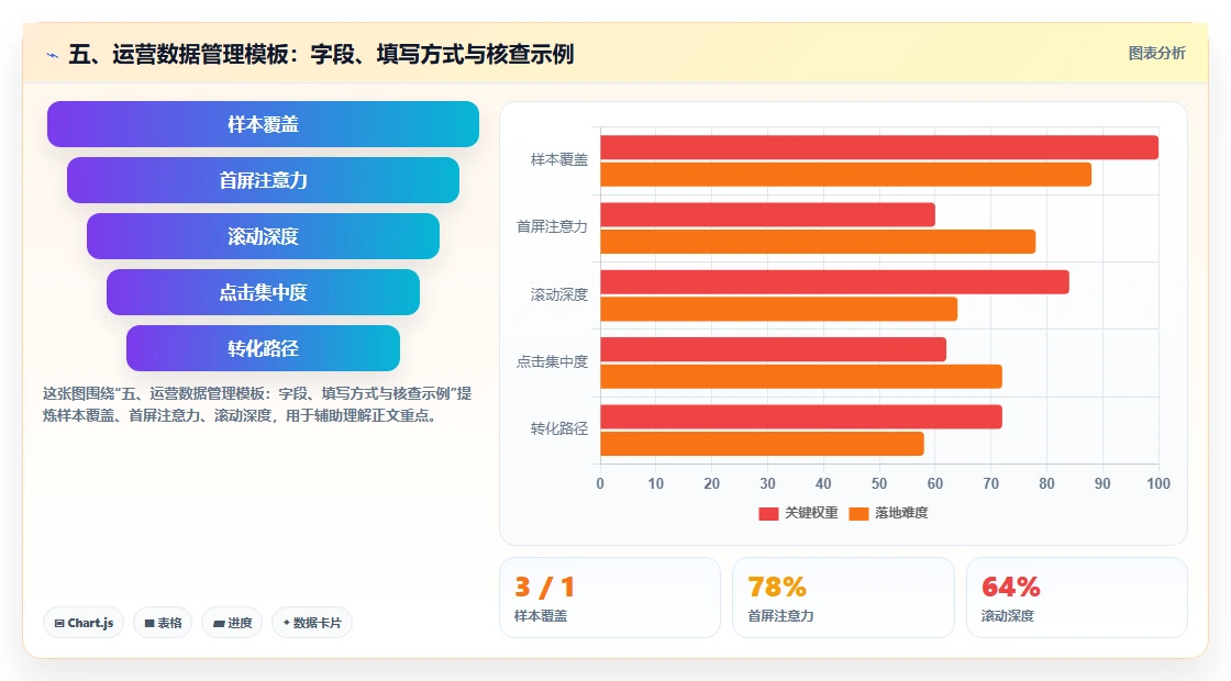 五、运营数据管理模板：字段、填写方式与核查示例