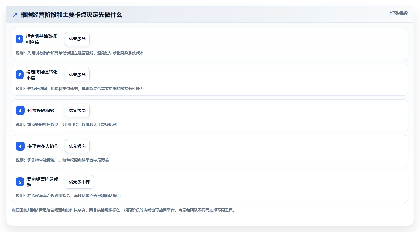 店铺运营包括哪些方面怎么选?流量运营相关的工具对比判断标准