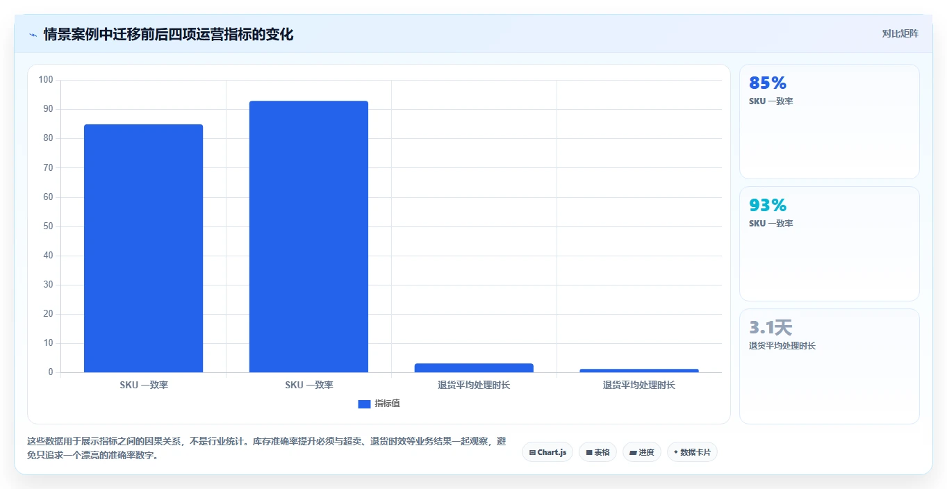 电商进销存：中小卖家落地路线图：从系统迁移走向提升库存准确率