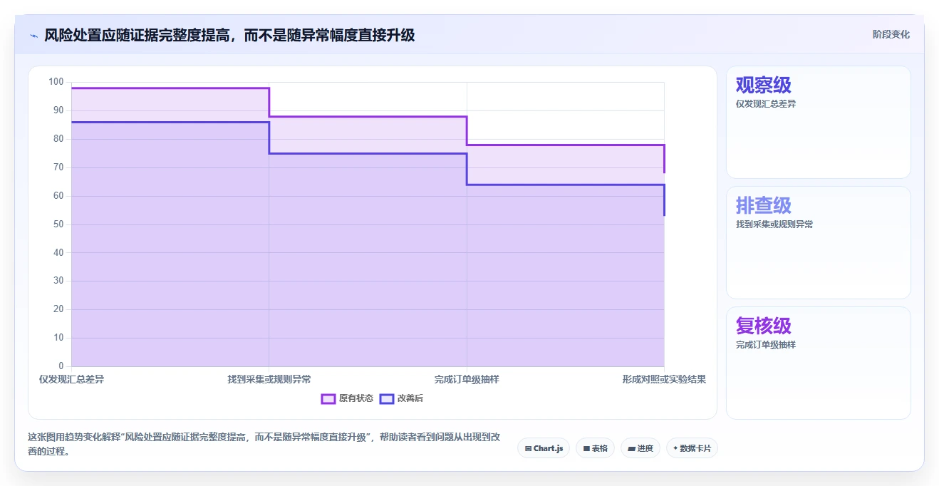 电商数据运营选择标准：渠道归因维度如何评估风险排查