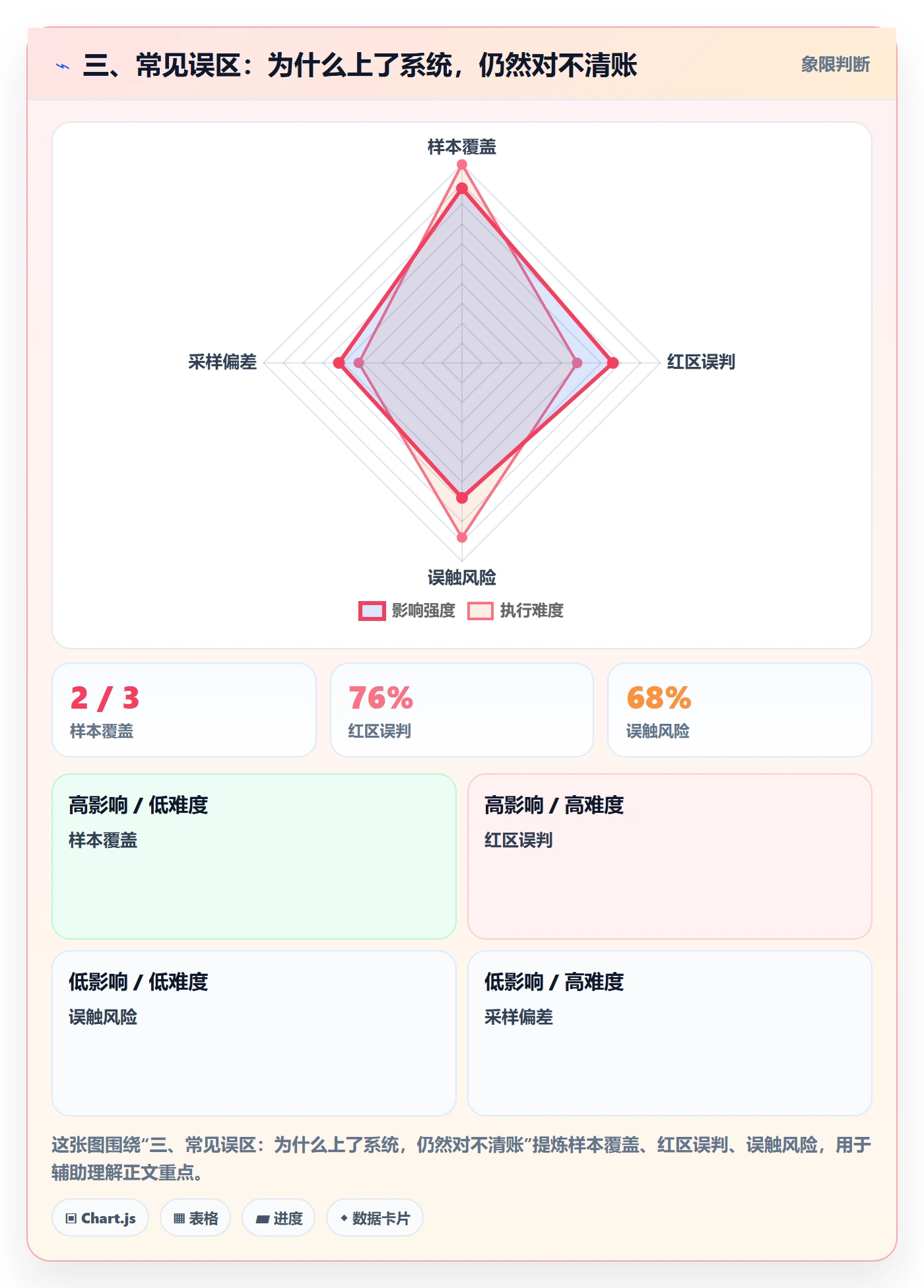 三、常见误区：为什么上了系统，仍然对不清账