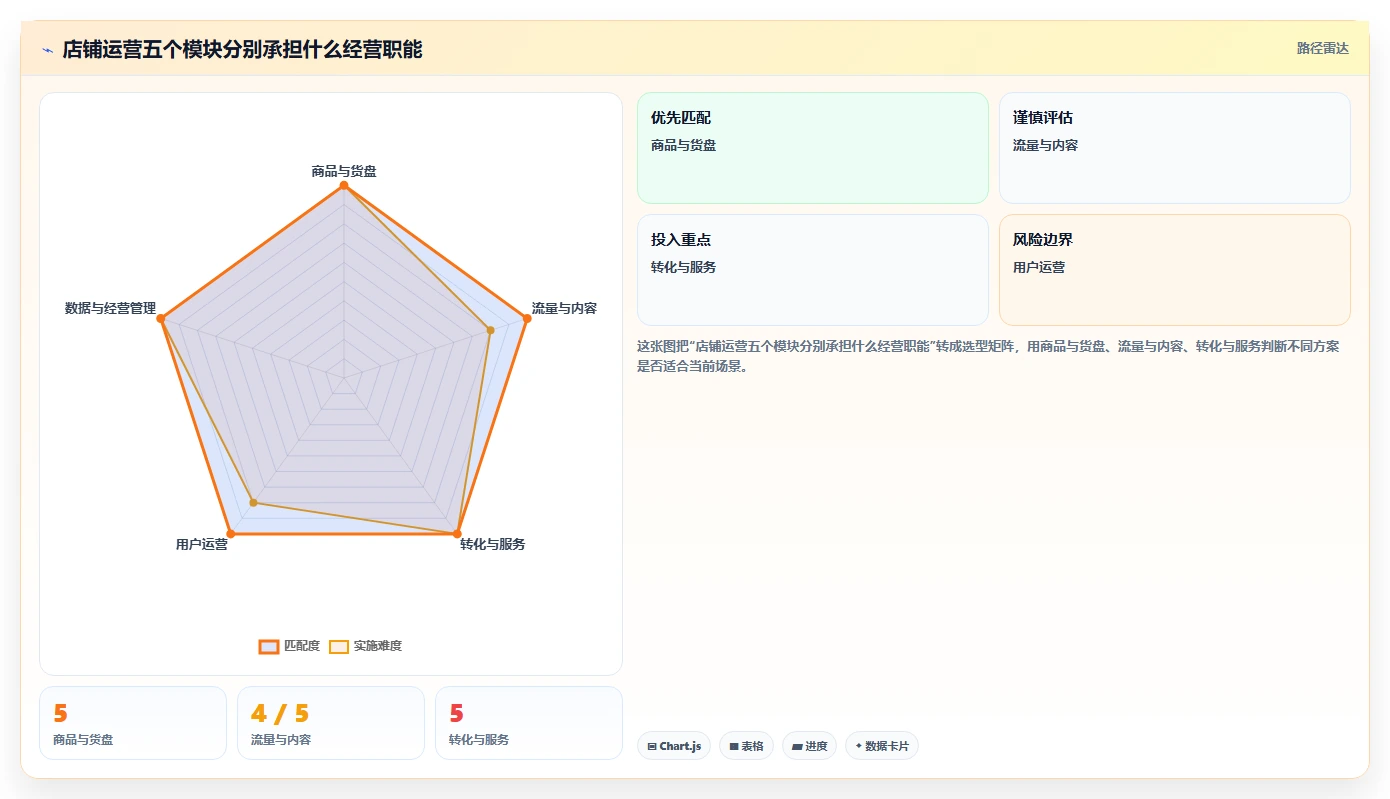 店铺运营包括哪些方面选择标准:用户运营维度如何评估落地案例