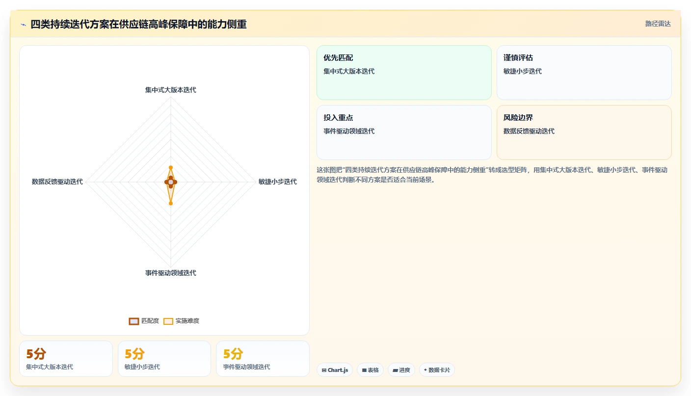 电商系统开发：供应链团队对比指南：不同持续迭代方案如何影响保障高峰性能