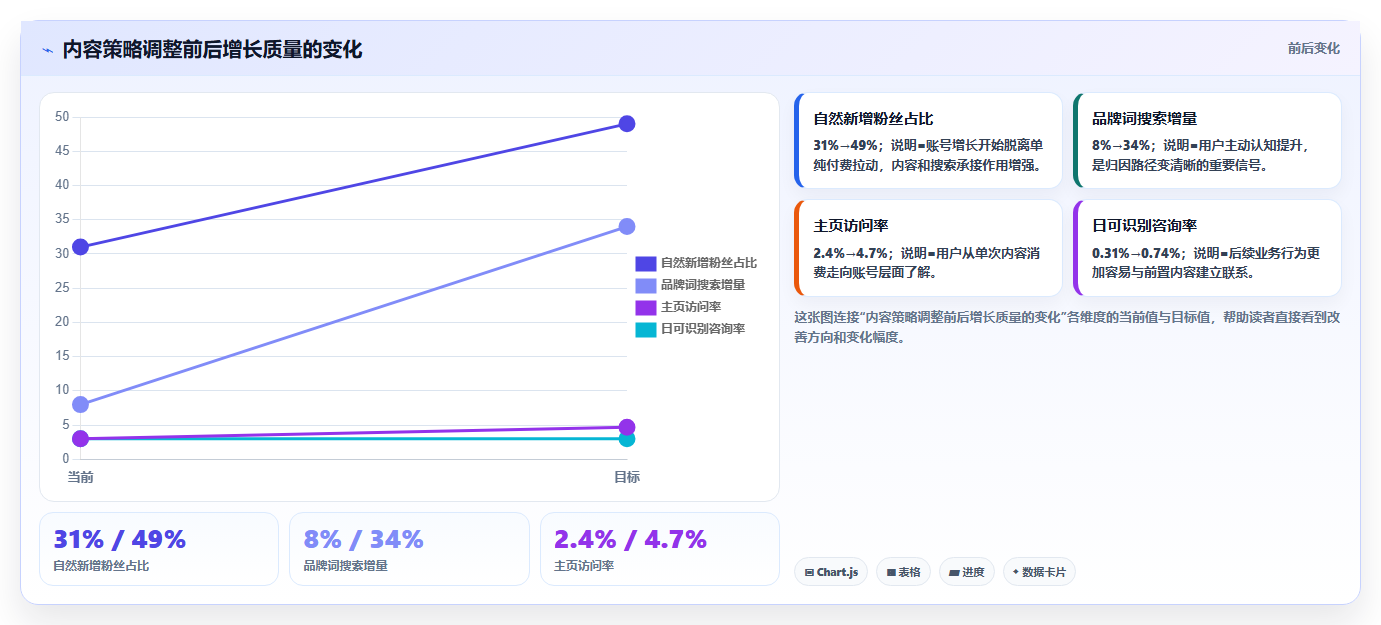 小红书数据分析：数据分析师核心指标：判断账号增长是否正在缓解投放难归因