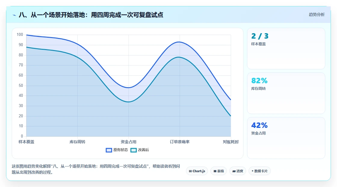 八、从一个场景开始落地：用四周完成一次可复盘试点