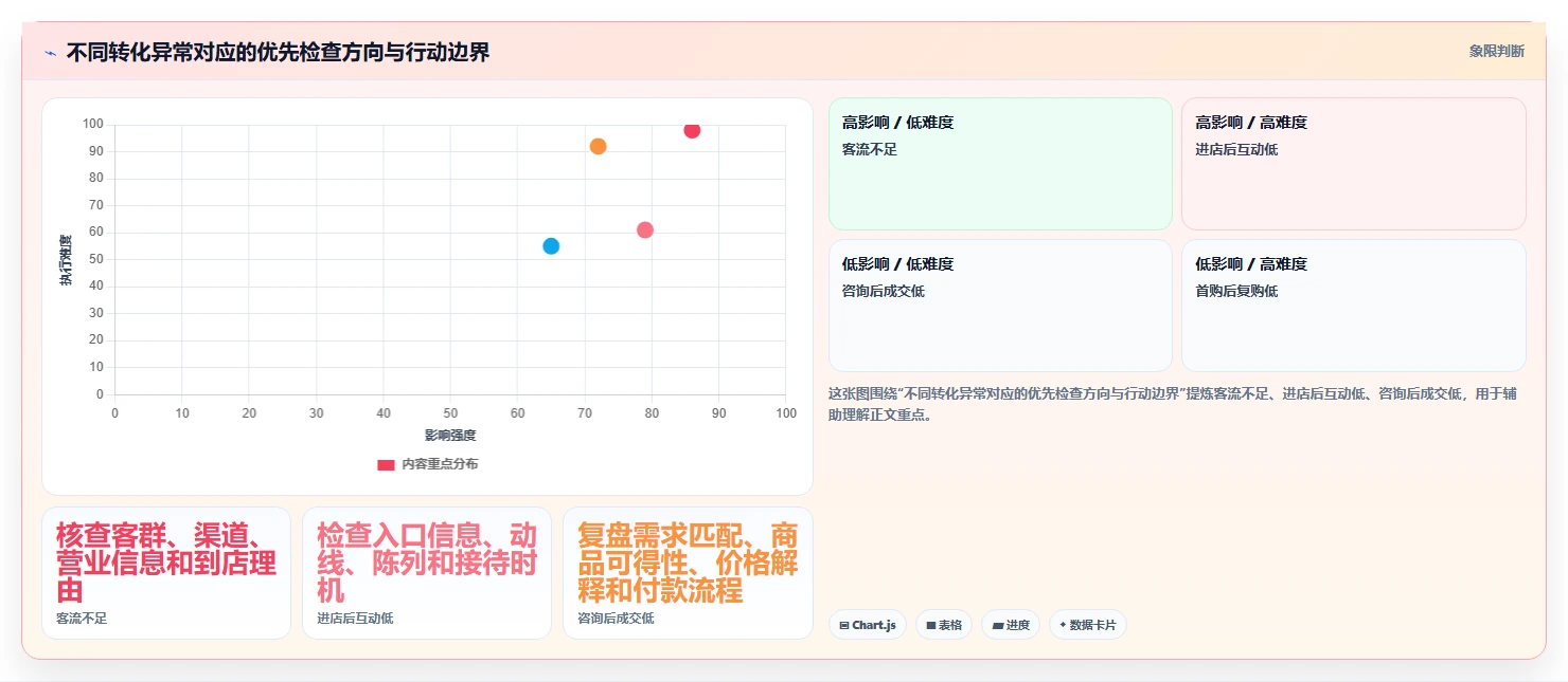 如何运营好一个店铺怎么用？转化优化场景下的多店经营拆解