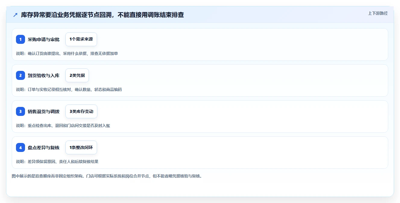 店铺运营包括哪些方面改造重点:从库存管理推进风险排查