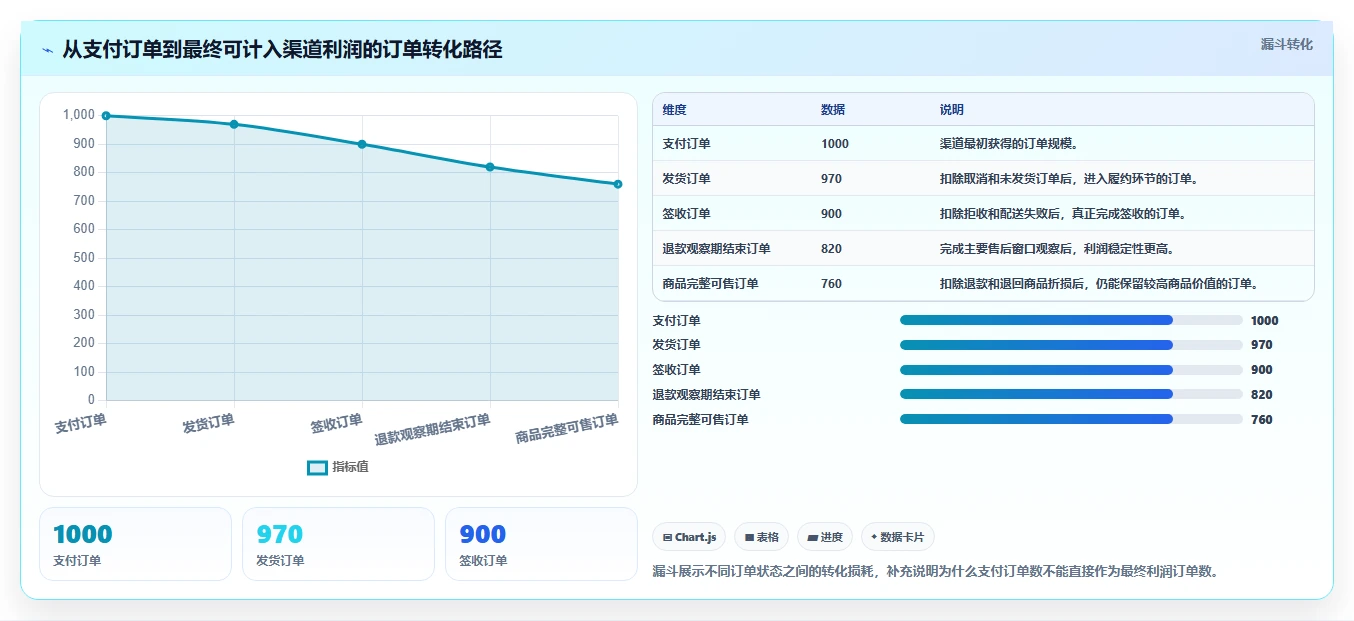 电商利润计算：品牌商家快速排查：退款损耗为何会导致渠道难比较