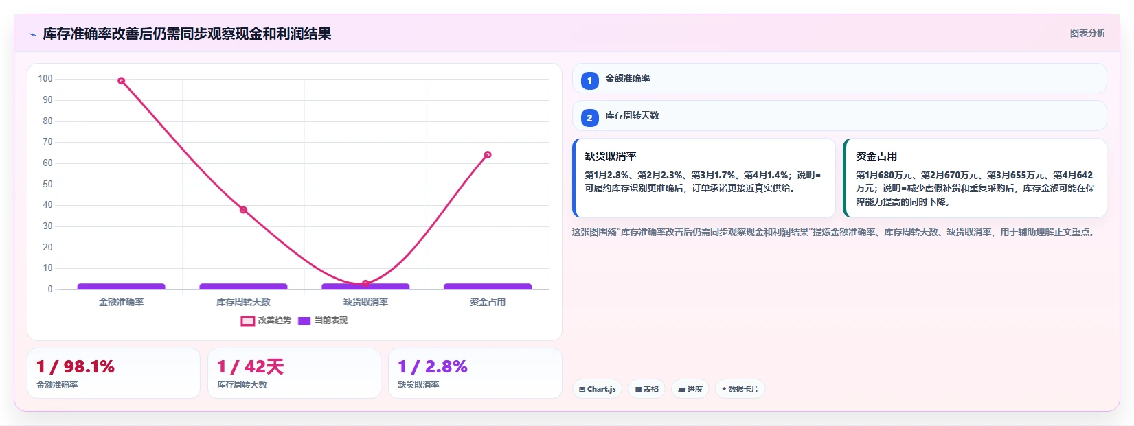 电商仓储管理：财务人员一页讲清：旺季保障与提升库存准确率的关系