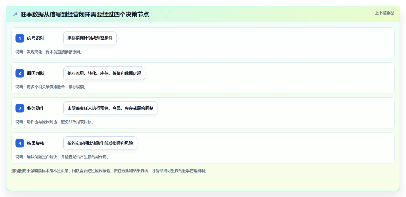 电商数据运营规划方法：数据体系与旺季准备如何衔接