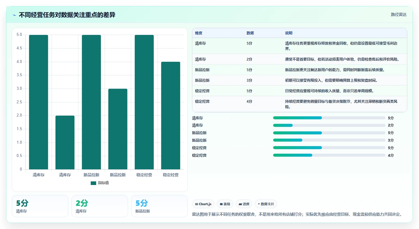 电商数据运营应用思路：围绕数据体系拆解新手避坑