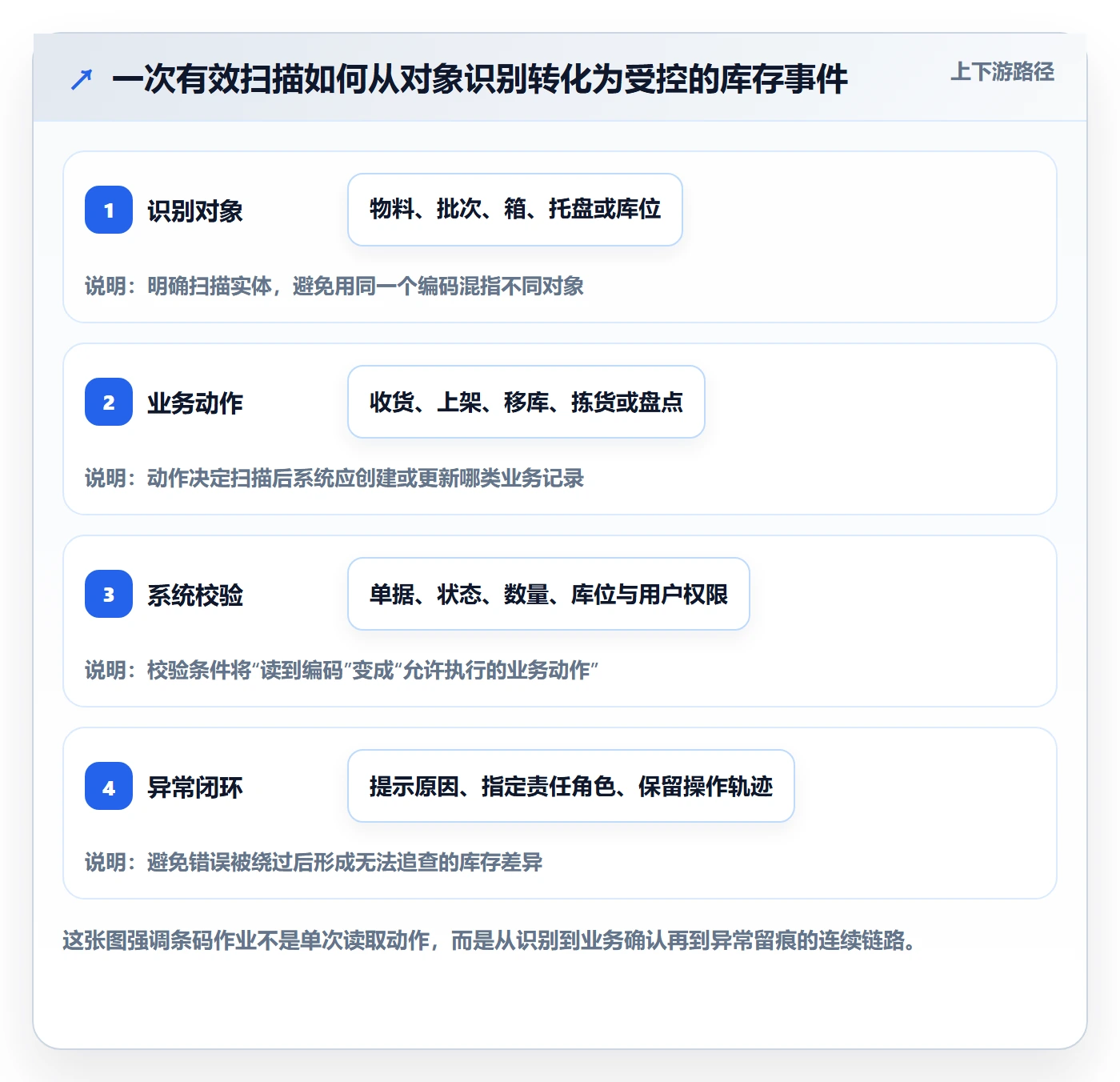 库存管理系统基础课：条码作业相关的系统搭建一次讲透