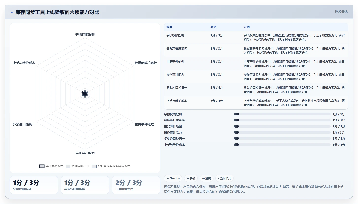 电商辅助软件：直播团队实操指南：围绕库存同步解决“信息安全担忧