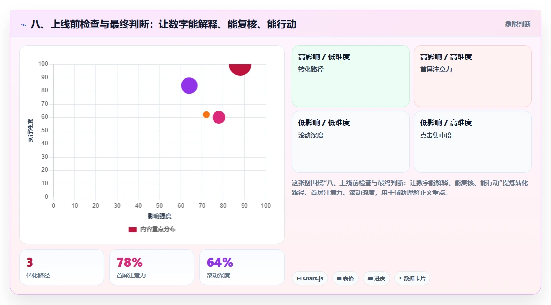 八、上线前检查与最终判断：让数字能解释、能复核、能行动