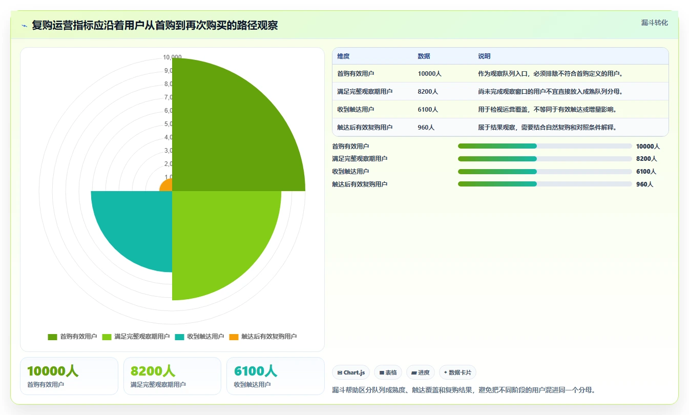 运营数据规划方法：指标口径与选型方法如何衔接