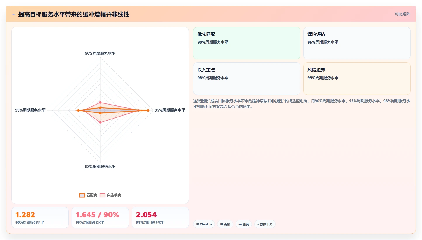 仓库安全库存管理规划方法：安全库存公式与落地案例如何衔接