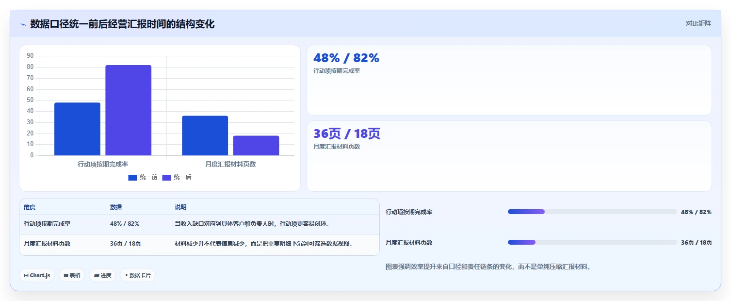 营业额分析：创业团队怎么用：从增长预测到提升汇报效率