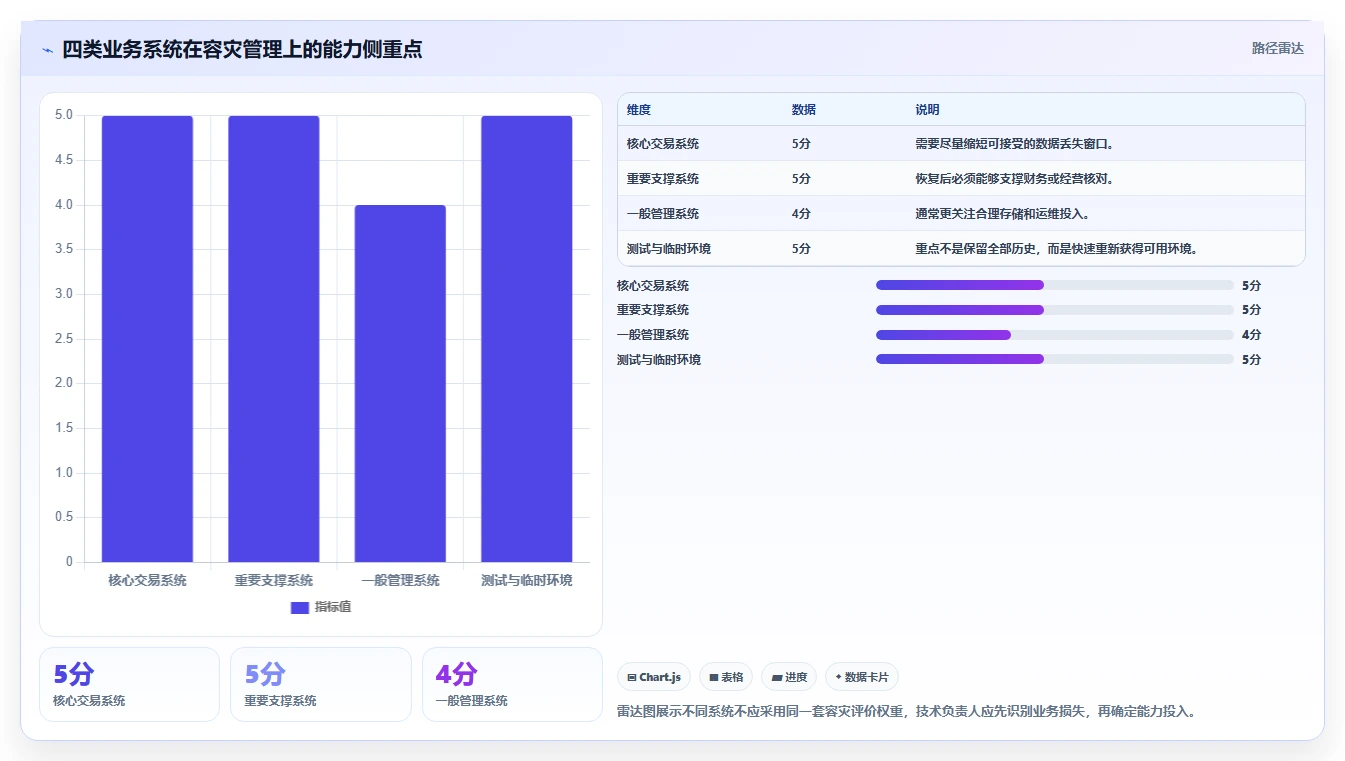 数据库存：技术负责人管理方法：把容灾恢复转化为支持完整追溯