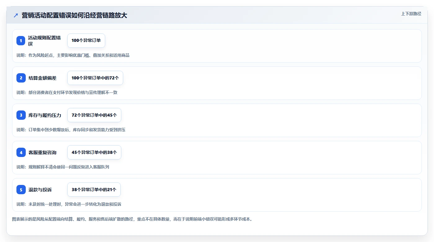 电商管理工作指南：用风险排查解决营销活动问题